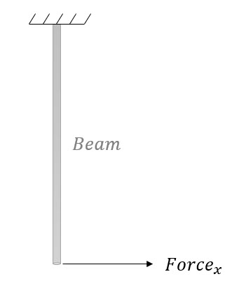 Beam force