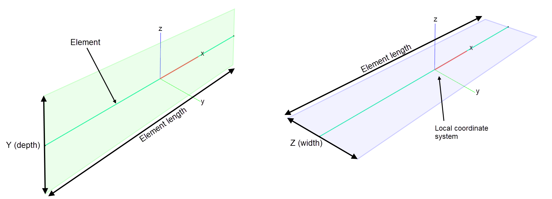 Element loads