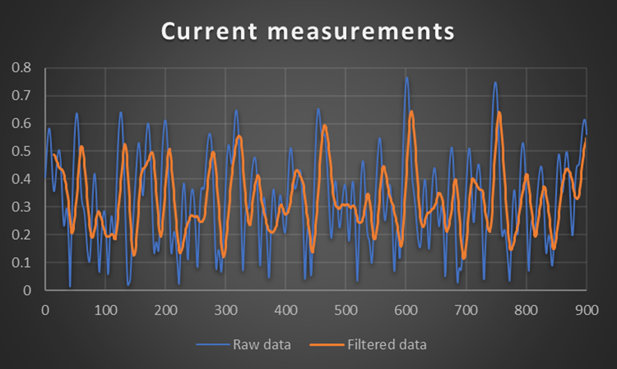 Current measurements