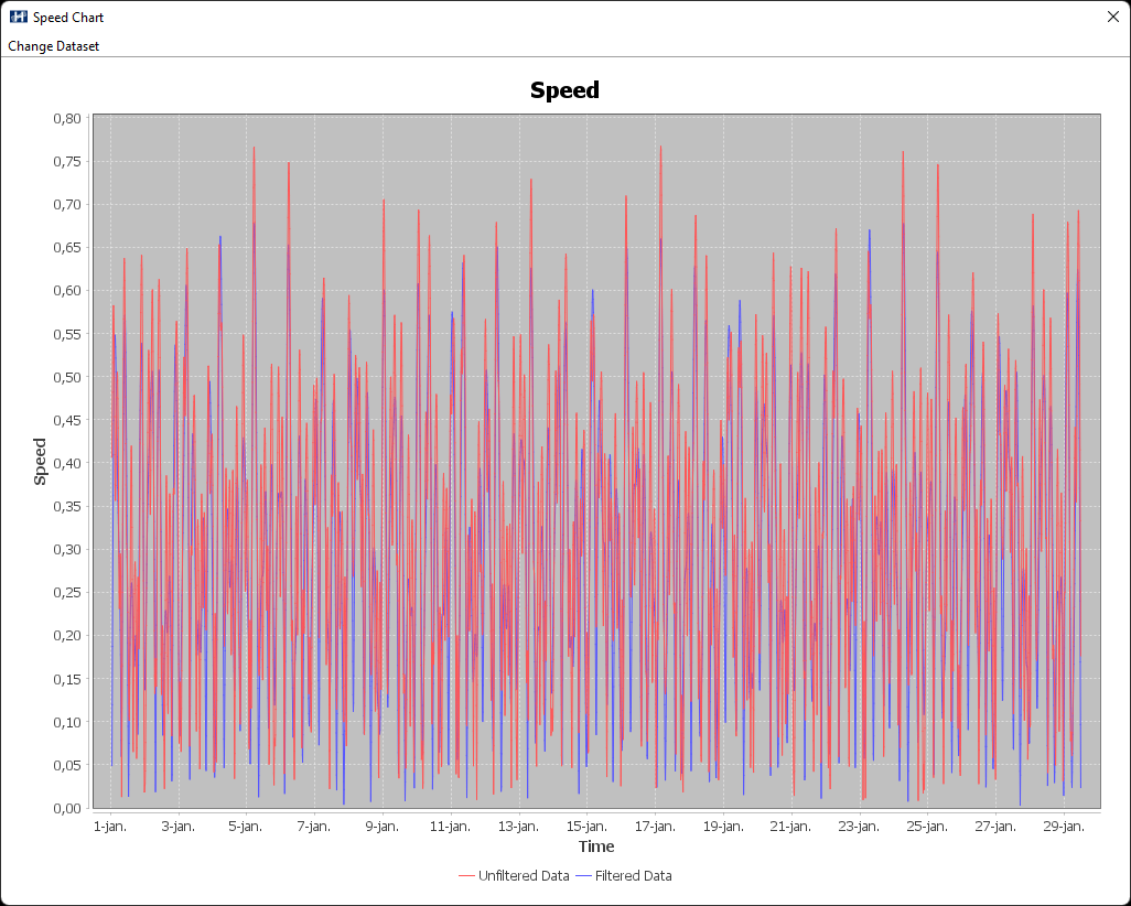 Speed chart