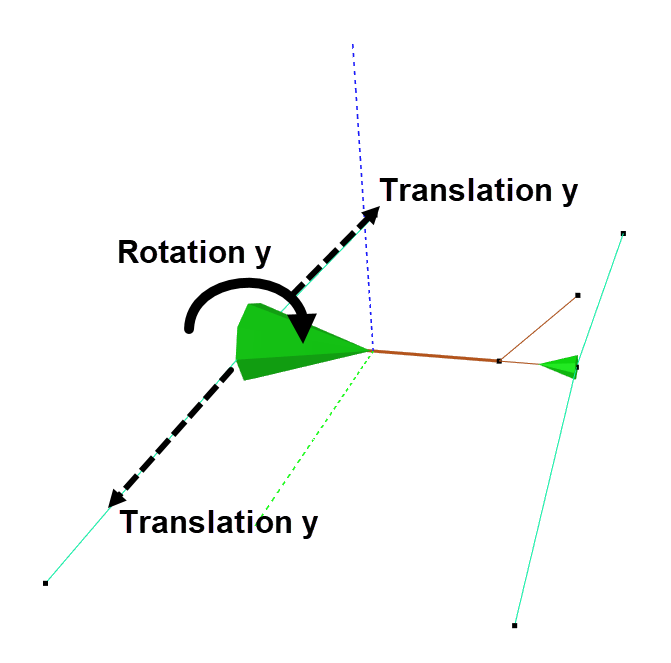 Rotation/translation y