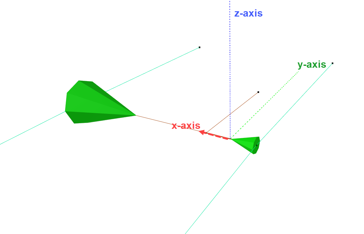 X-axis rotate