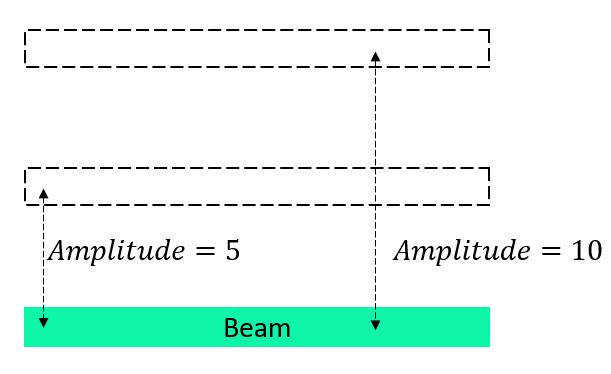 Beam eigen vektors