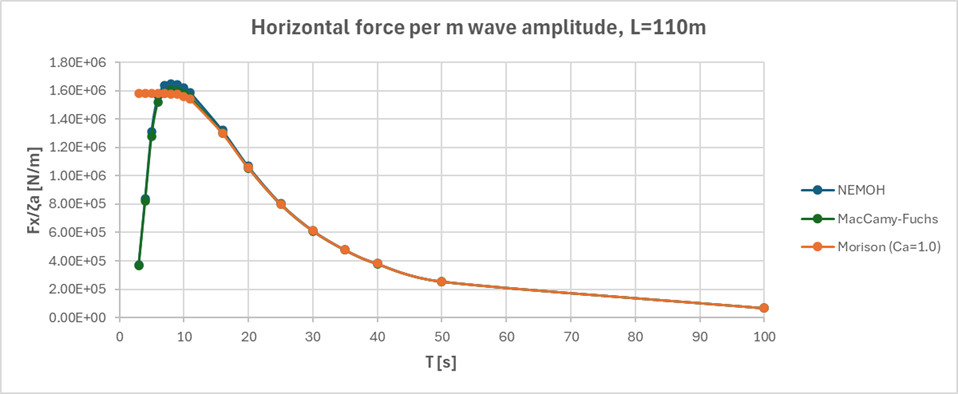 Figure 11 Comparison of horizontal force per m wave amplitude as a function of wave period.