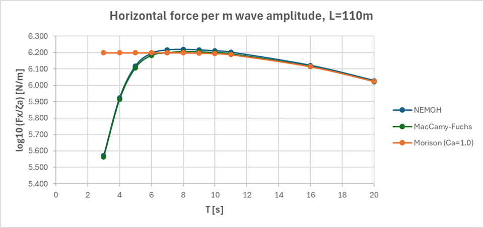 Figure 12 Comparison of horizontal force per m wave amplitude, with log10 scale and cut-off at wave period T = 20s.