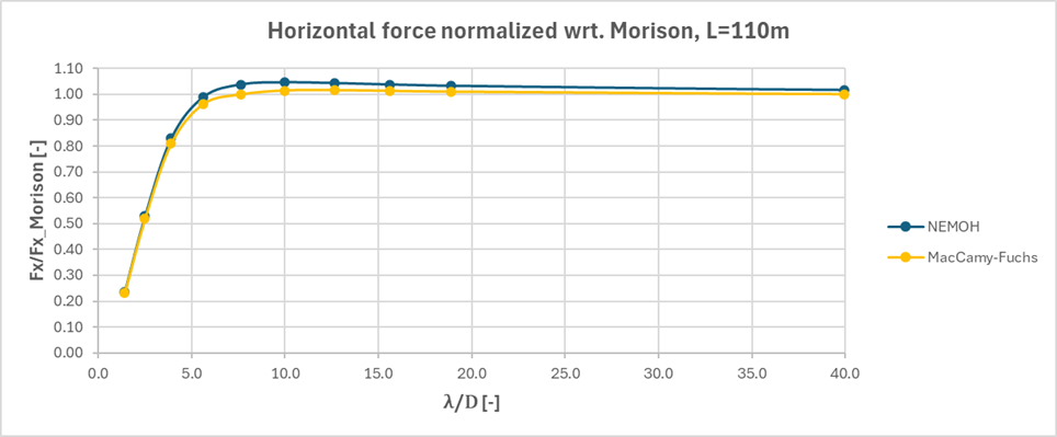 Figure 13 Comparison of normalized horizontal force as a function of wavelength divided by cylinder diameter.
