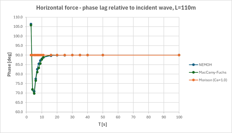 Figure 14 Comparison of the horizontal force phase lag relative to incident wave.