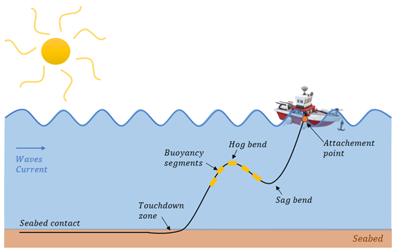 Figure 1 Cable system with buoyancy segments
