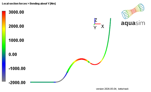 Figure 11 Bending moment in the cable, represented by local bending of the beam elements
