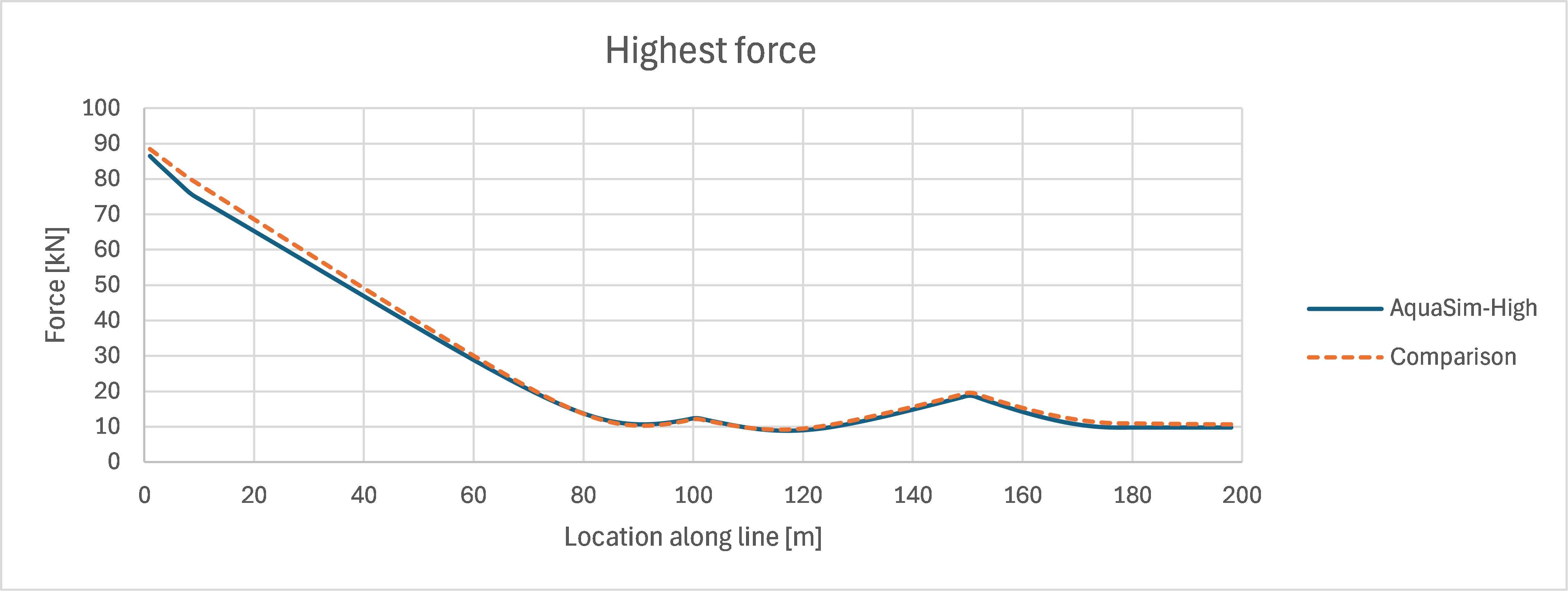 Figure 16 Max axial forces