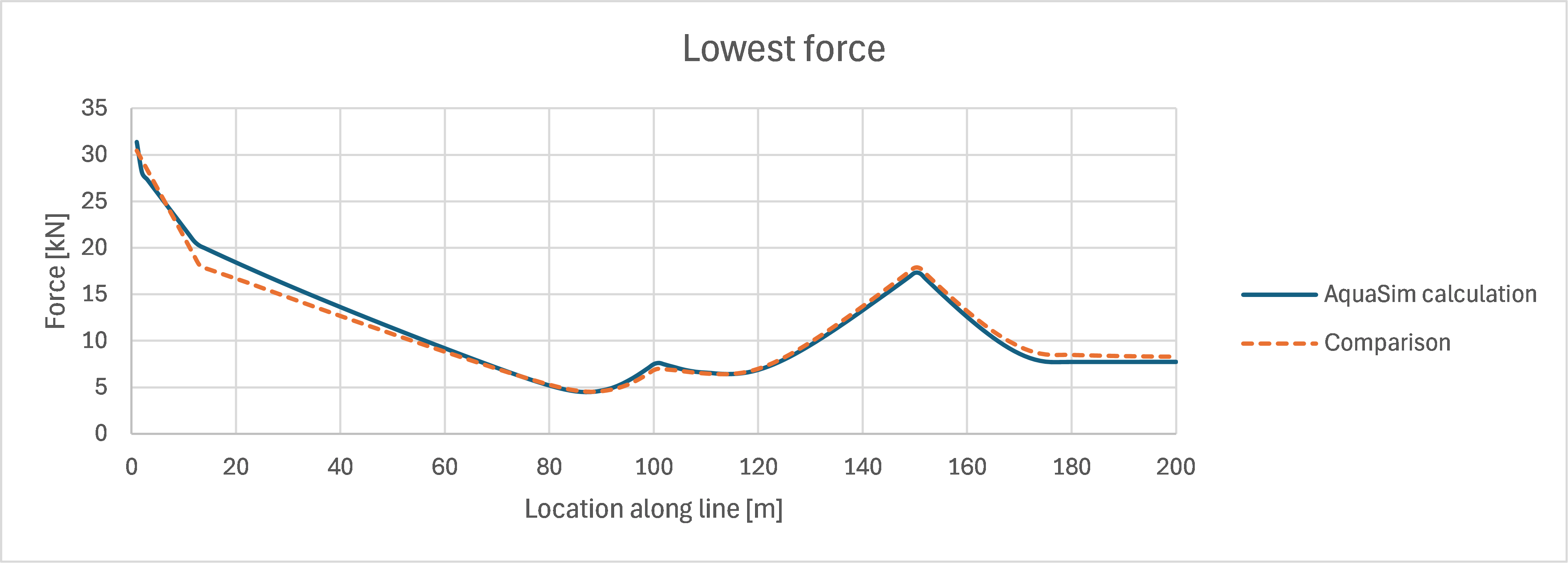 Figure 17 Min axial forces