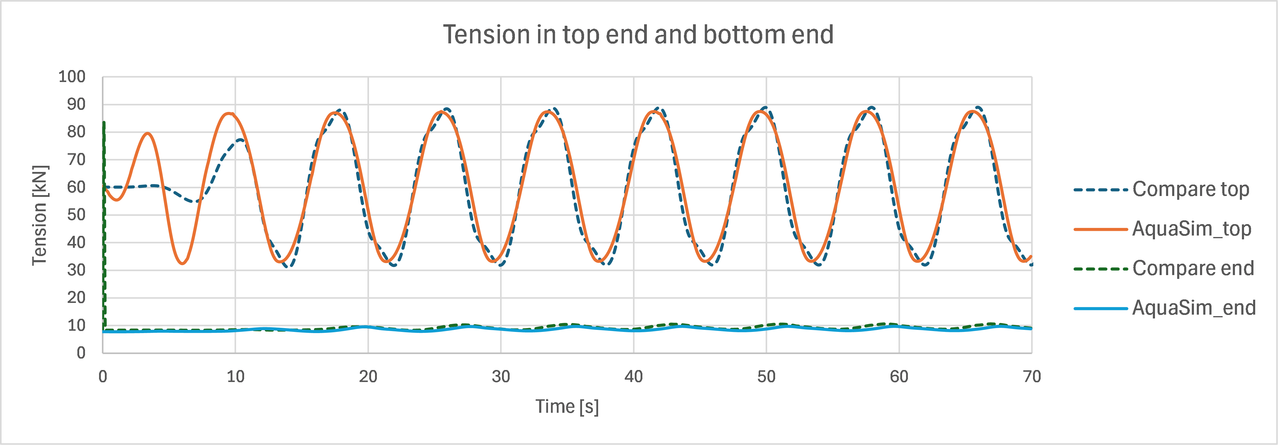 Figure 18 Time series axial forces at top node and end node