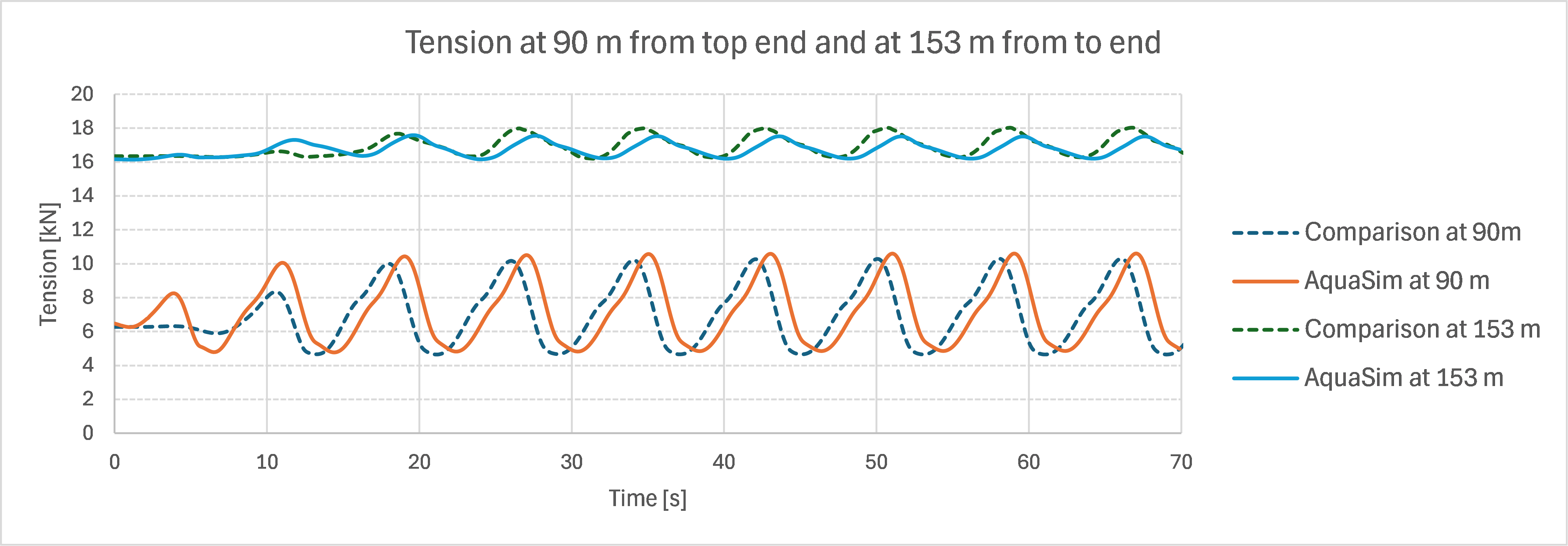 Figure 19 Time series axial forces at 90 m from top and 153 m from top.