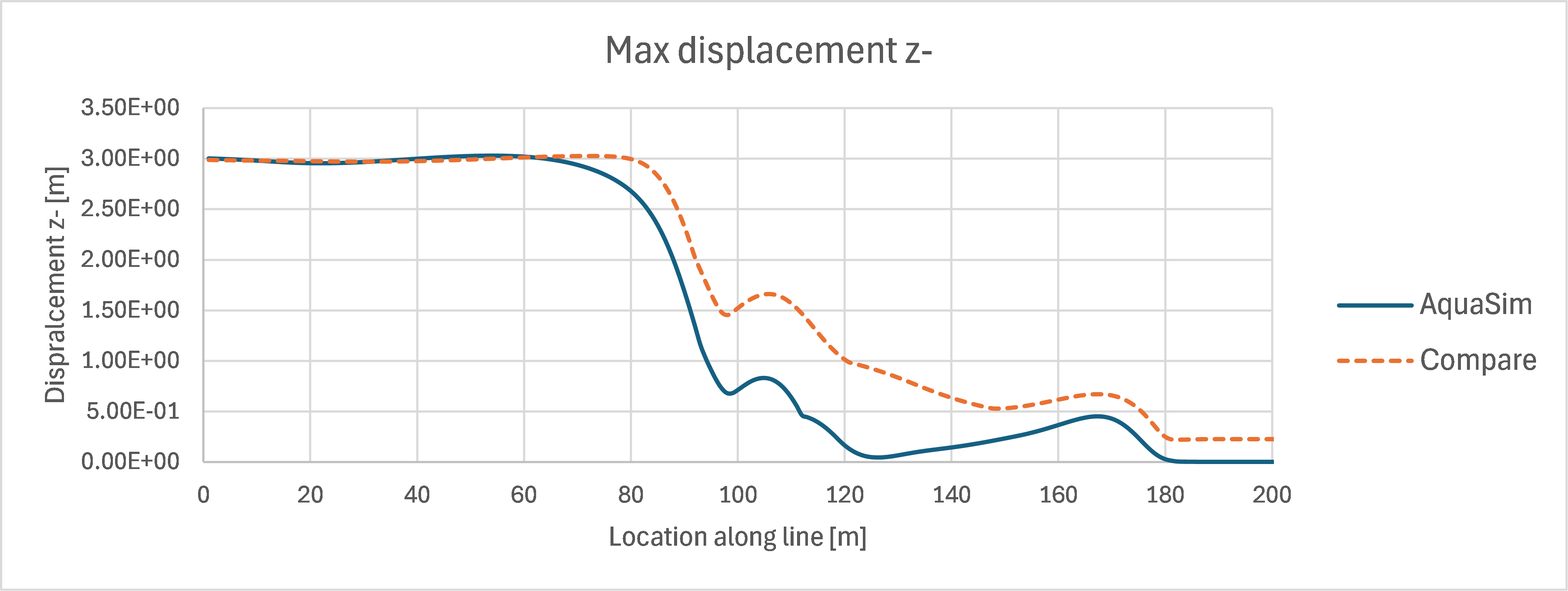 Figure 20 Max vertical displacement
