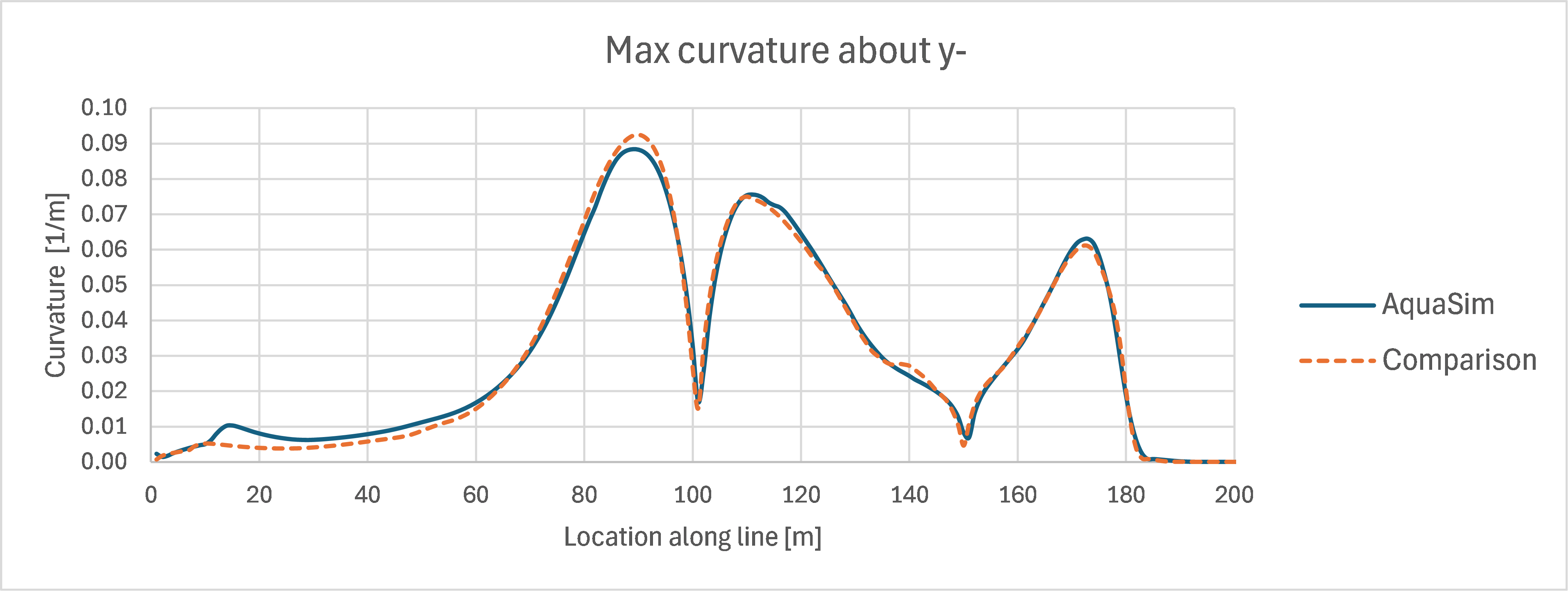 Figure 21 Max curvature in the analysis
