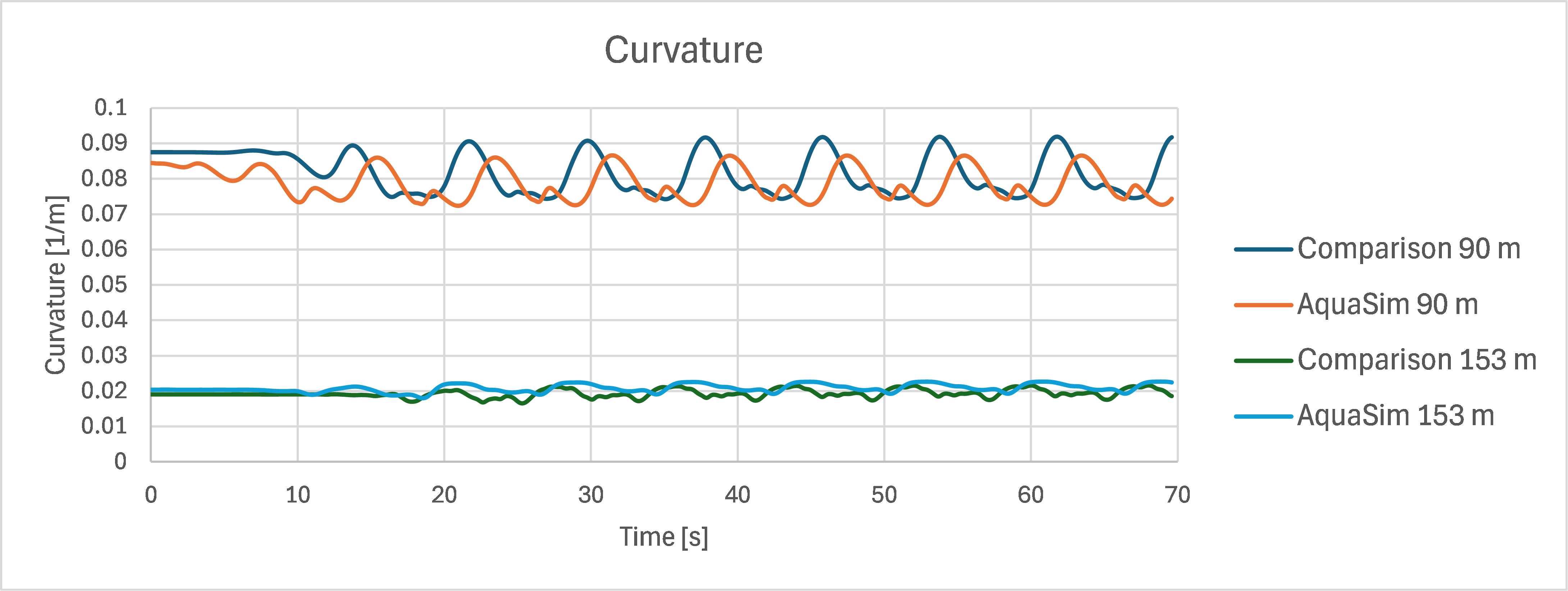 Figure 22 Curvature as function of time