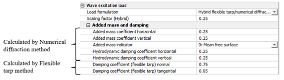 Figure 20 Hybrid model for calculation of wave excitation- and radiation loads