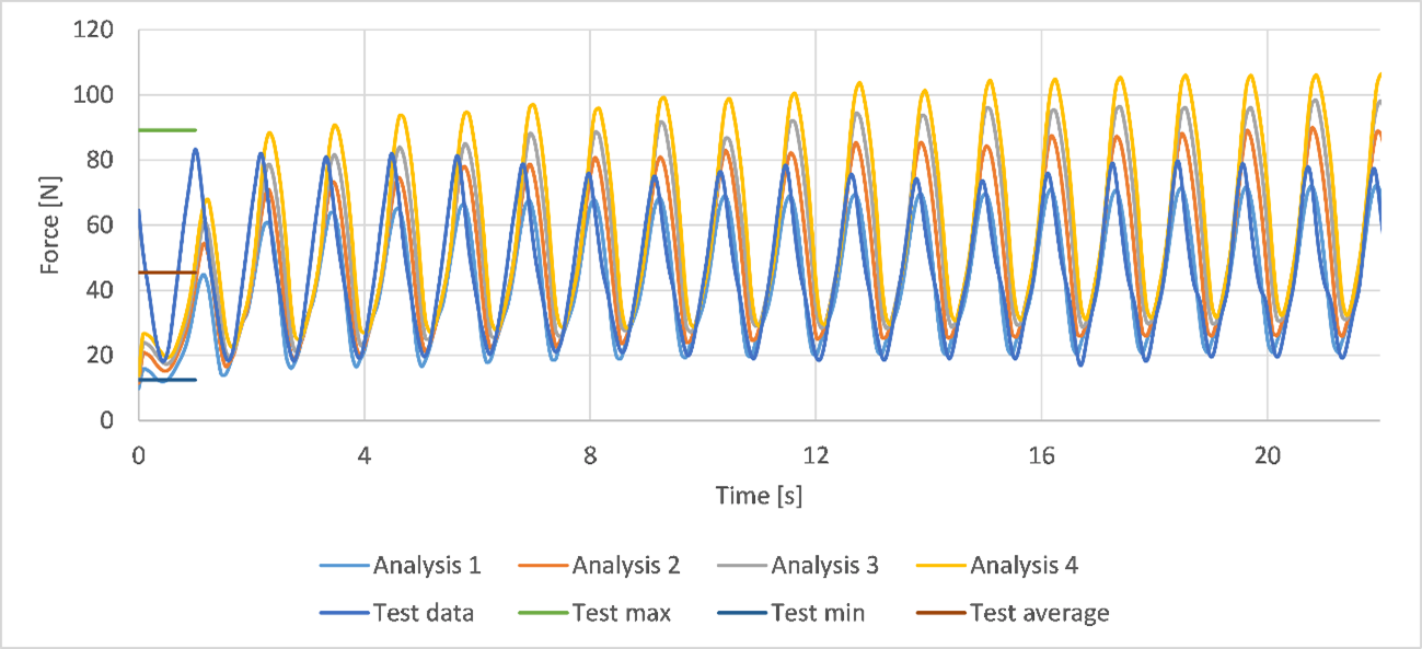 Figure 22 Test data compared with AquaSim analysis for Case 1