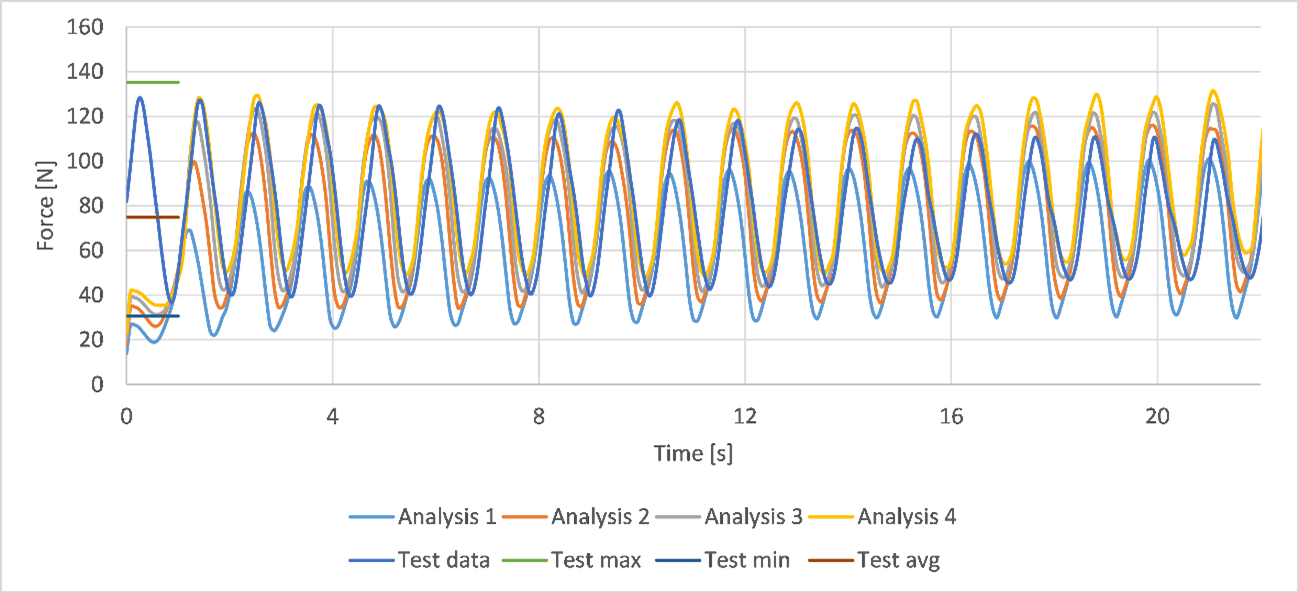 Figure 23 Test data compared with AquaSim analysis for Case 2