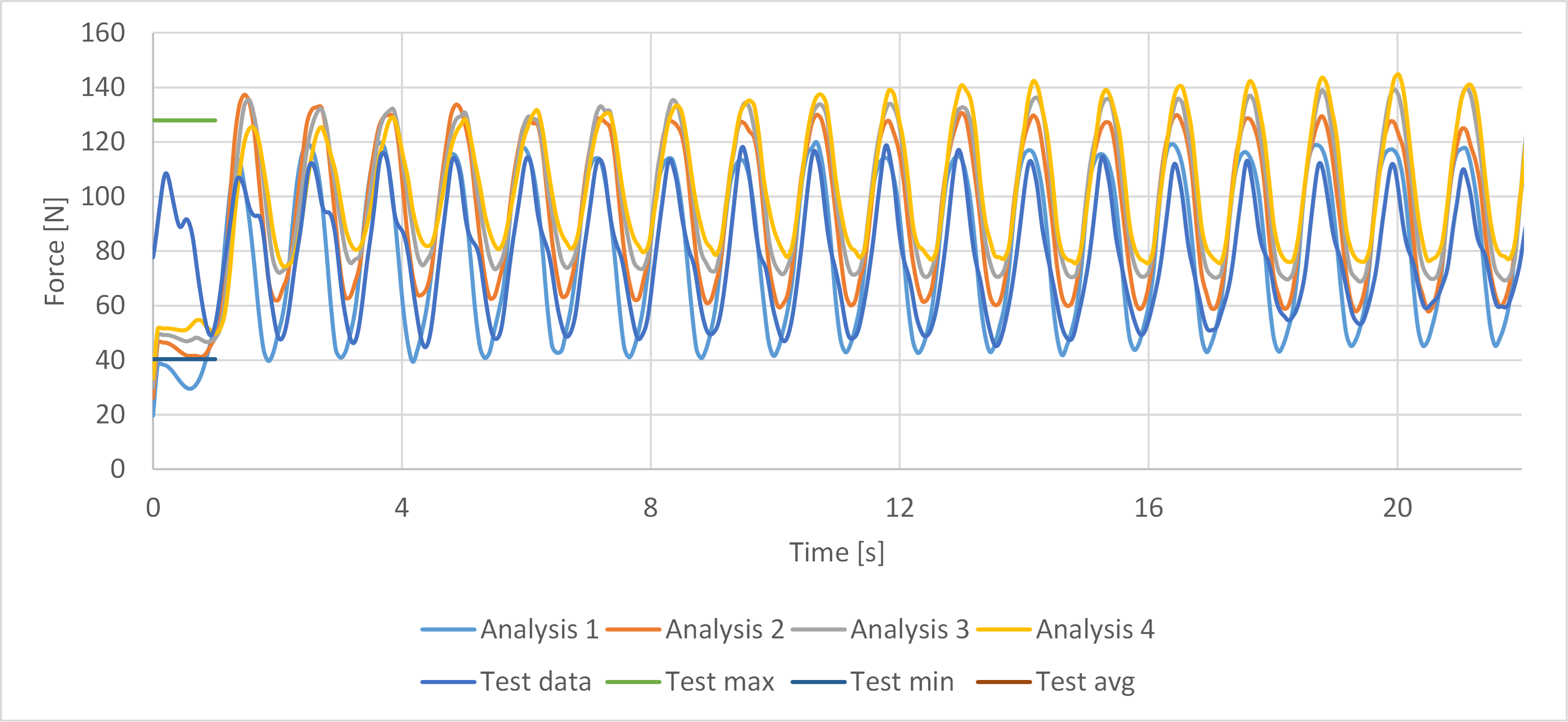 Figure 24 Test data compared with AquaSim analysis for Case 3