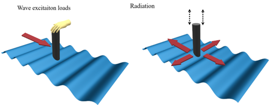 Figure 3 Wave excitation loads (structure restrained) and Radiation (structure forced to move)